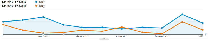 Vývoj tržeb e-shopu elektrovlasek.cz