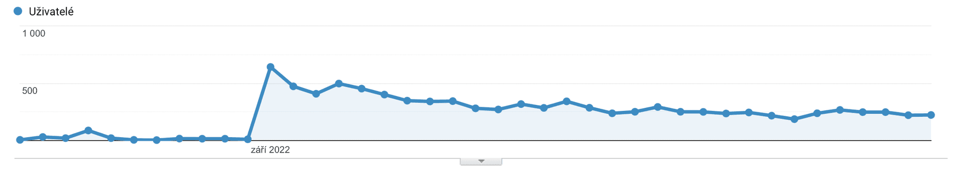 Google Analytics ukazuje nárůst návštěv na webu klienta